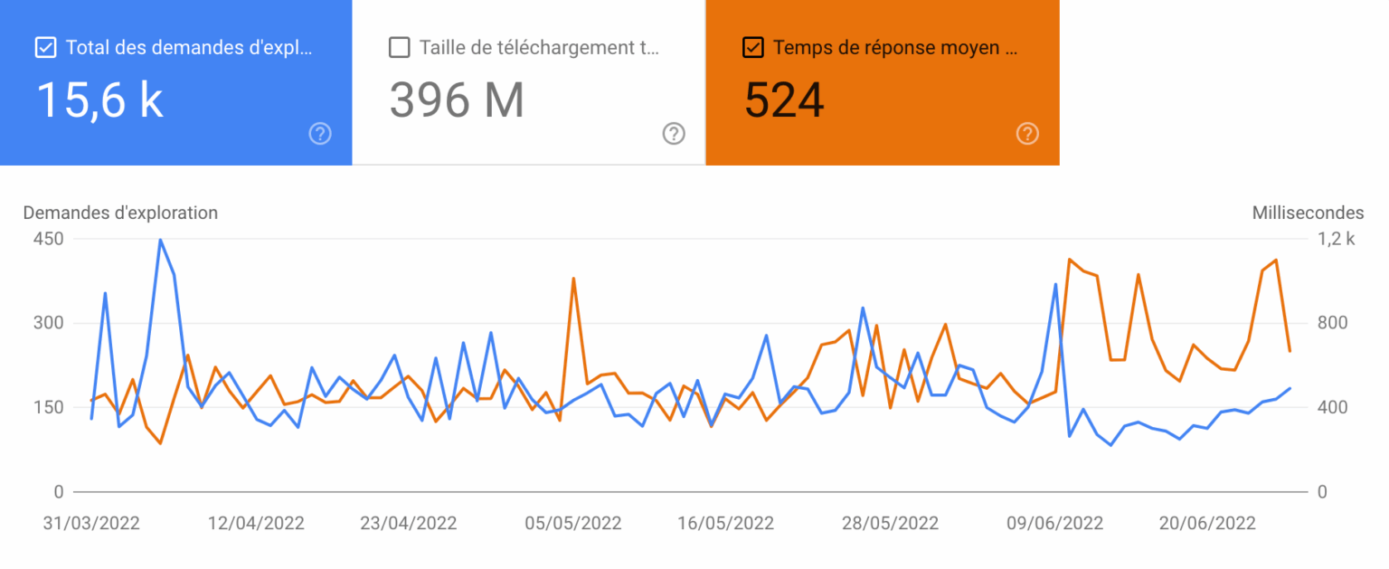 Les temps de réponse moyens augmentent ? Googlebot crawle moins de pages. Et il vous le dit dans la Search Console : Paramètres > Statistiques sur l'exploration
