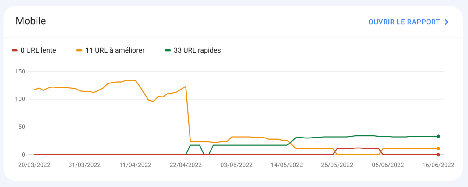Dans la Google Search Console, la section "Signaux Web Essentiels" affiche les Core Web Vitals en provenance du rapport CrUX