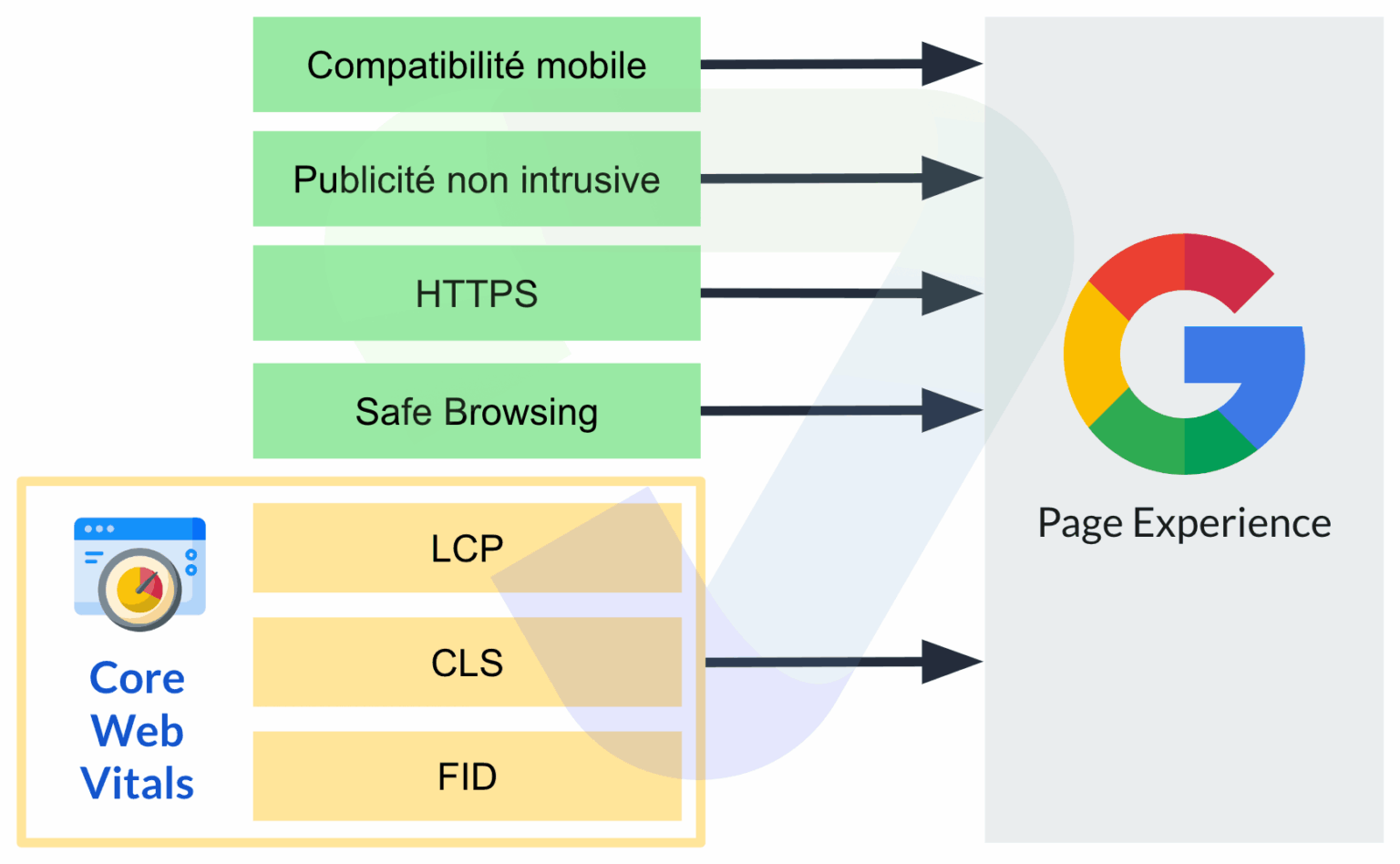 Page Experience est le volet de l'algorithme de Google qui vise à estimer la qualité de l'expérience utilisateur