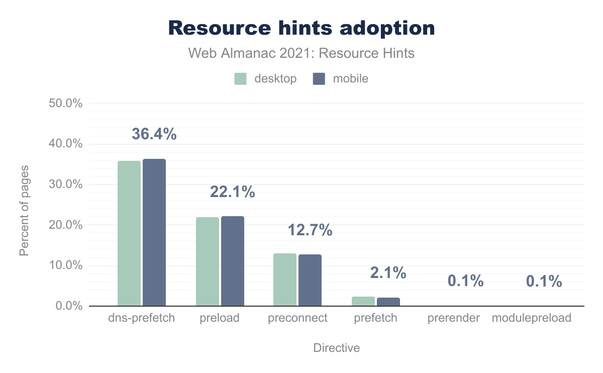 En 2021, plus du tiers des sites utilisaient dns-prefetch et 22.1% preload. Source : Web Almanac.