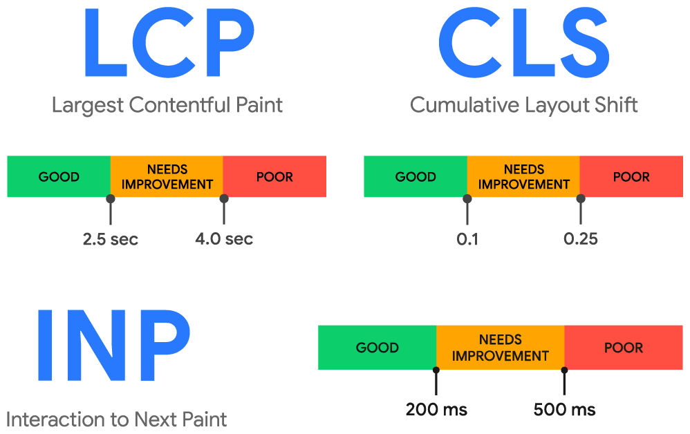 Les Core Web Vitals, ce sera dès 2024 le LCP, le CLS et l'INP. Adieu, donc, le FID