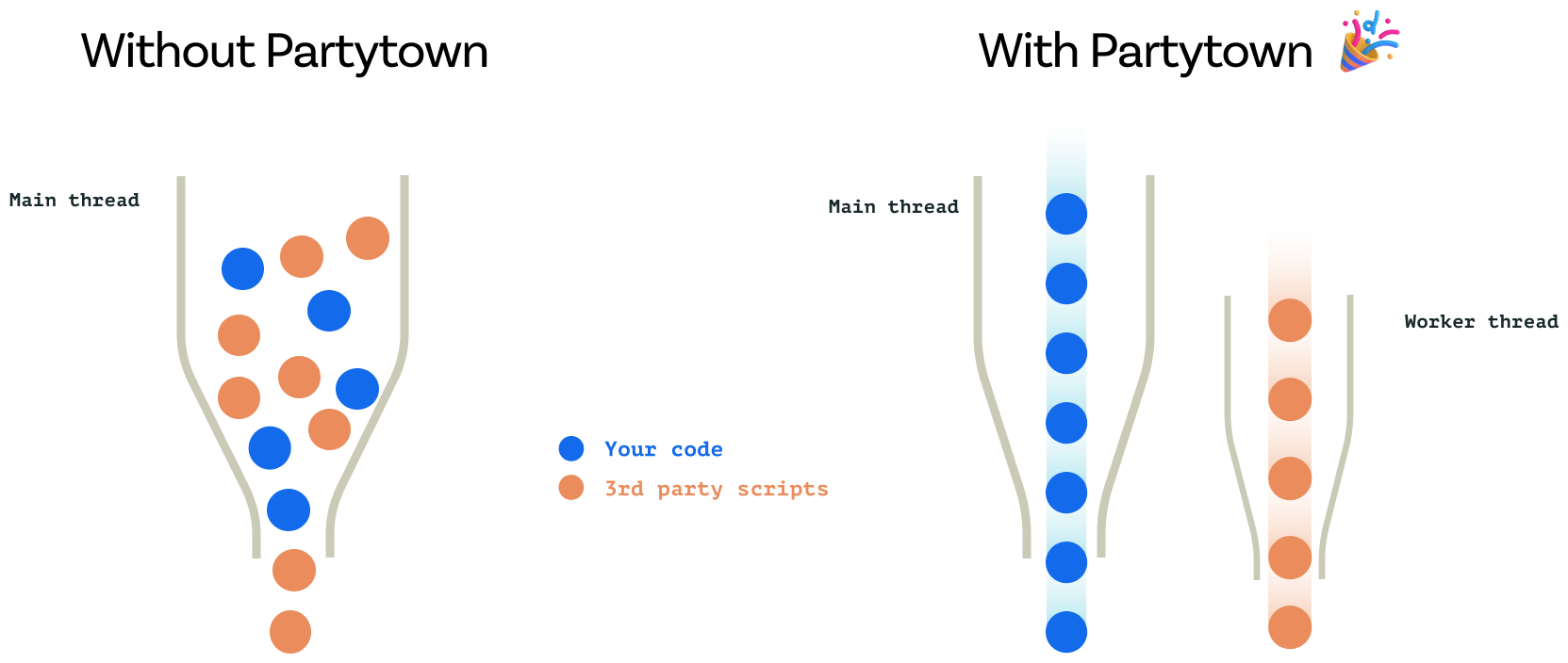 La promesse de Partytown est intéressante : dédier les ressources CPU du thread principal aux scripts propres, et exécuter le reste de façon dé-priorisée avec ses propres ressources CPU
