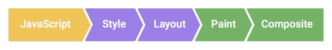 Lorsqu'un JavaScript (ou une animation CSS) déclenche un changement visuel, le navigateur doit effectuer des recalculs via plusieurs étapes coûteuses